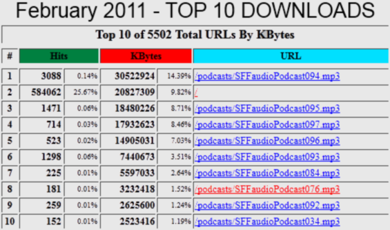 SFFaudio Top 10 Downloads for February 2011