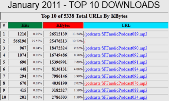 SFFaudio Top 10 Downloads for January 2011