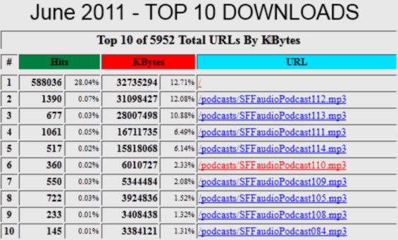 SFFaudio Top 10 Downloads for June 2011