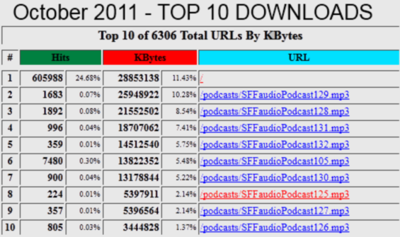 SFFaudio Top 10 Downloads for October 2011