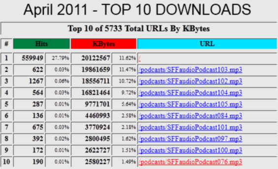 SFFaudio Top 10 Downloads for April 2011