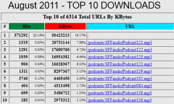 SFFaudio Top 10 Downloads for August 2011