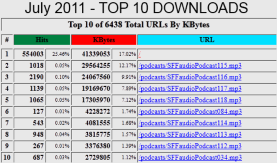 SFFaudio Top 10 Downloads for July 2011