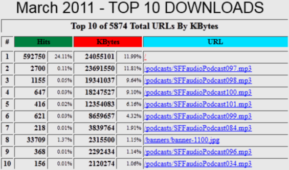SFFaudio Top 10 Downloads for March 2011