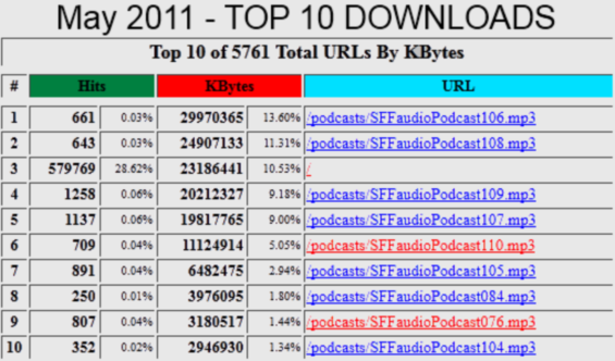 SFFaudio Top 10 Downloads for May 2011