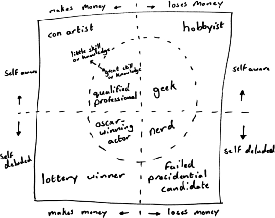 Luke Burrage's Geek Nerd Chart